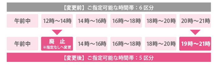 ヤマト運輸配送時間帯変更