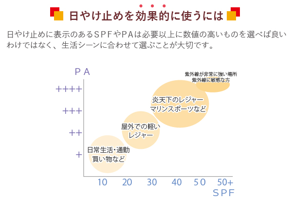 日やけ止めの効果的な使い方