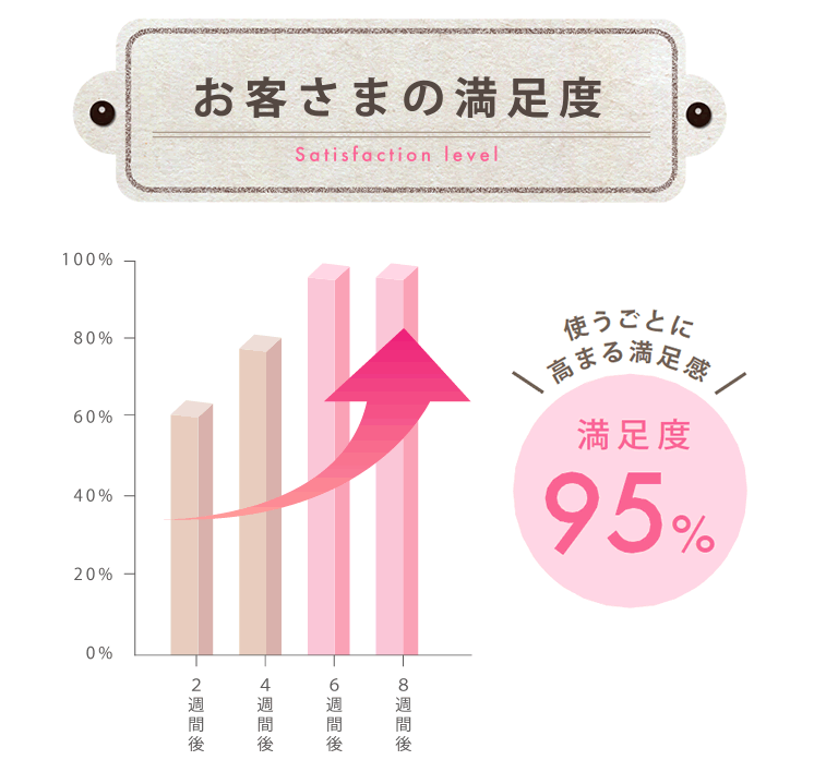 お客さまの満足度